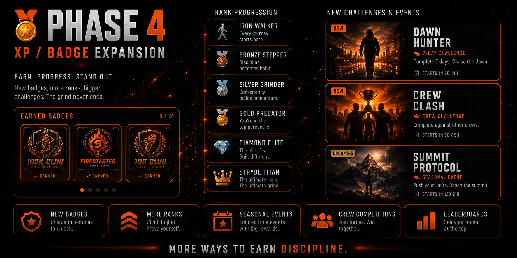STRYDE Phase 4 — XP and badge expansion