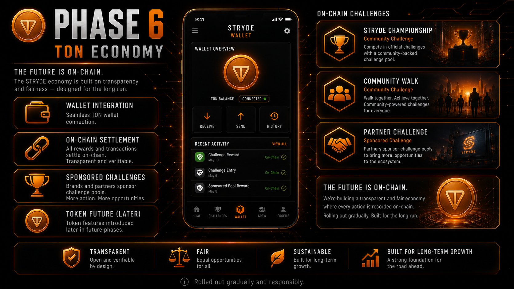 STRYDE Phase 6 — TON economy