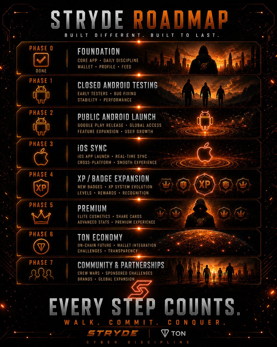 STRYDE full roadmap overview, phases 0 through 7
